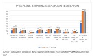 Analisis Hasil Pengukuran Stunting Kecamatan Tembilahan Tahun 2024