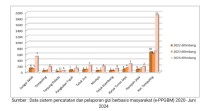 Analisis Hasil Pengukuran Stunting Kecamatan Tempuling Pada Tahun 2022-2024