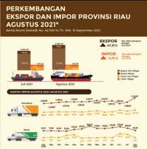 Ukir Sejarah, Nilai Ekspor Riau Tembus Angka $ US 2,2 Miliar