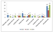 Analisis Hasil Pengukuran Stunting Kecamatan Kuala Indragiri Tahun 2024