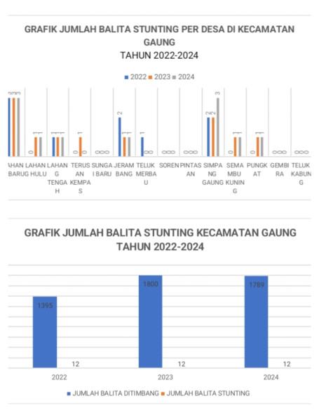 Analisis Hasil Pengukuran Stunting Kecamatan Gaung Tahun 2022-2024