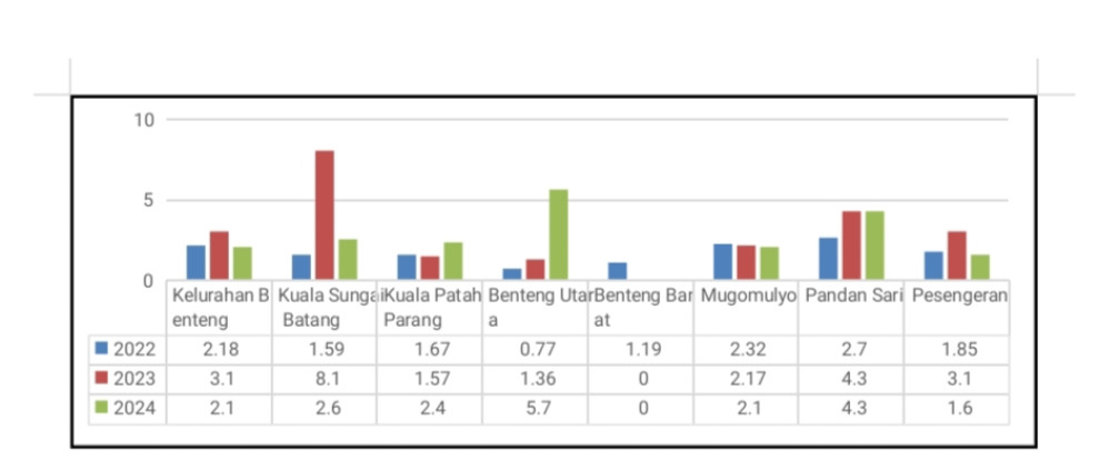 Aksi 7 Konvergensi Stunting 2024, Publikasi Hasil Pengukuran Kecamatan Sungai Batang Hasil Analisis Data Pengukuran Stunting