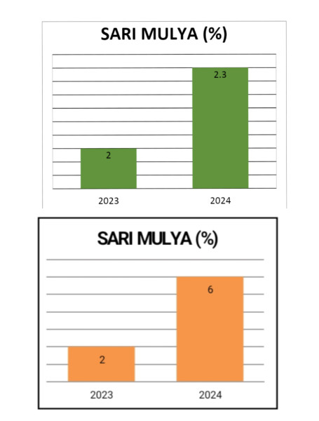 Hasil Analisis Data Pengukuran Stunting Desa Sari Mulya Tahun 2023-2024