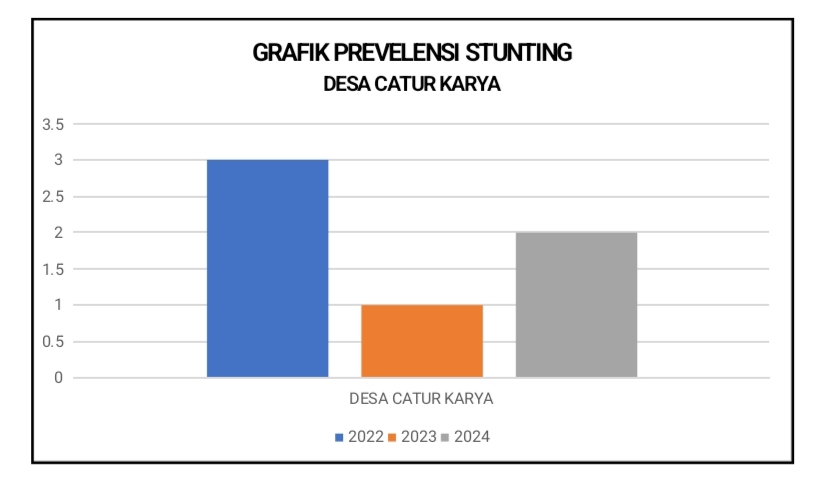 Analisis Hasil Pengukuran Stunting Desa Catur Karya Tahun 2024