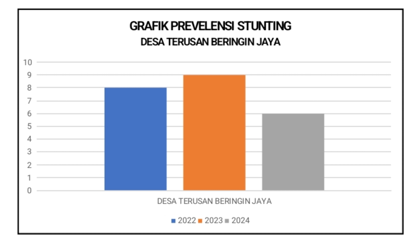 Analisis Hasil Pengukuran Stunting Desa Terusan Beringin Jaya