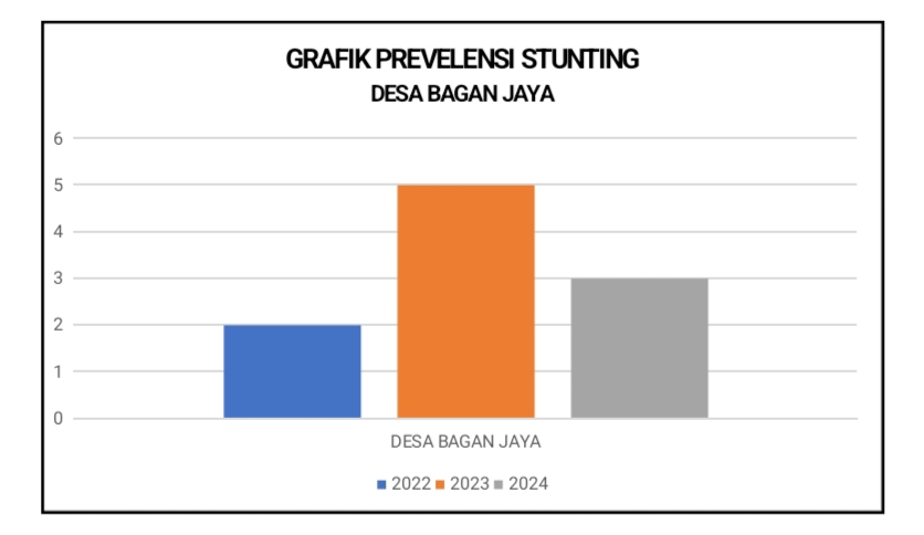 Analisis Hasil Pengukuran Stunting Desa Bagan Jaya Tahun 2024