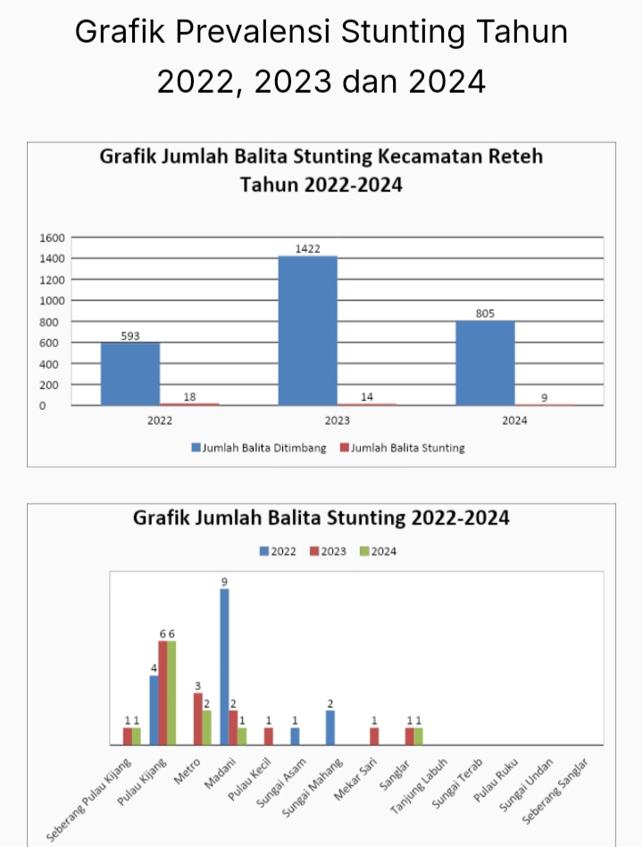 Analisis Hasil Pengukuran Stunting Kecamatan Reteh Tahun 2022-2024