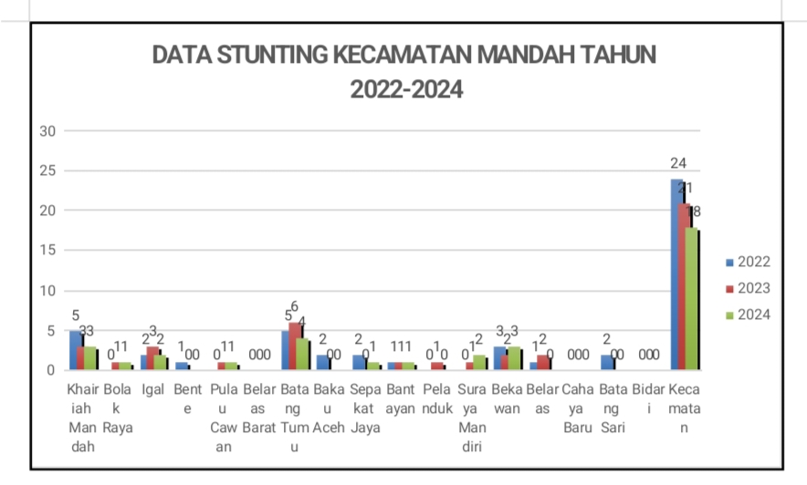 Publikasi Hasil pengukuran  Stunting Tingkat Kecamatan Mandah Tahun 2024