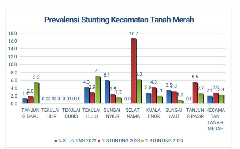 Analisis Hasil Pengukuran Stunting Kecamatan Tanah Merah Tahun 2024