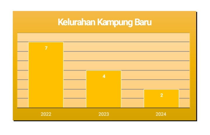 Analis Data Pengukuran Stunting 2022 - 2024 di Kelurahan Desa Kampung Baru Kec Concong