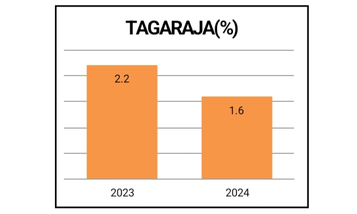 Hasil Analisis Data Pengukuran Stunting Kelurahan Tagaraja 2023-2024