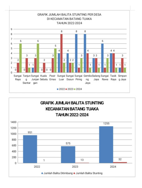 Analisis Hasil Pengukuran Stunting di Kecamatan Batang Tuaka 2022-2024