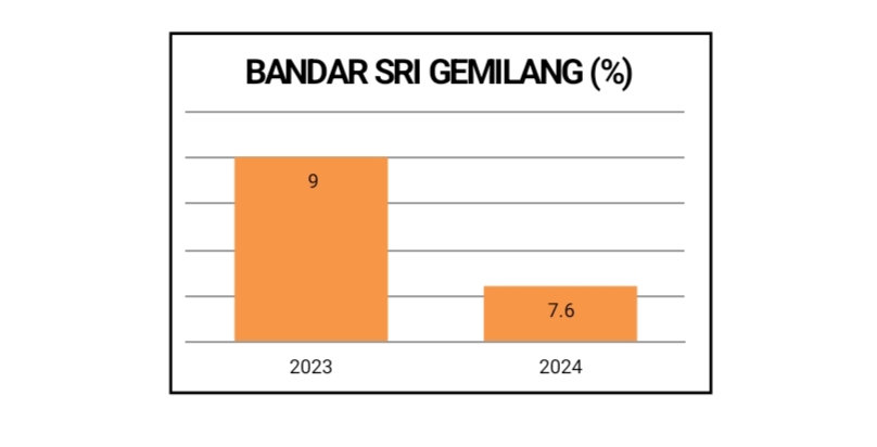 Hasil Analisis Data Pengukuran Stunting Kelurahan Bandar Sri Gemilang Tahun 2023-2024