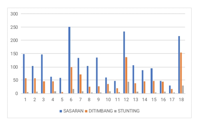 Analisis Hasil Pengukuran Angka Stunting Kecamatan Concong Tahun 2022-2024