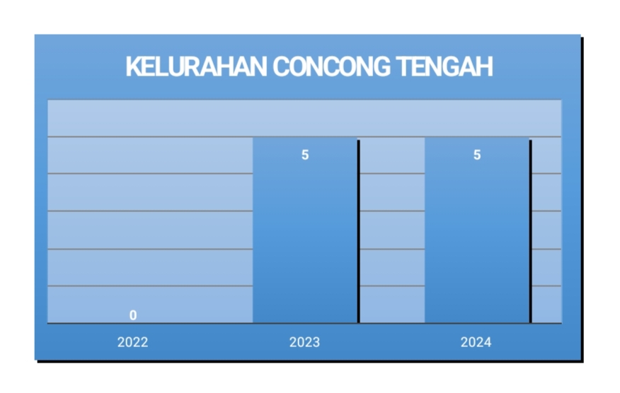 Analisis Data Pengukuran Stunting Tahun 2022 - 2024 Di Kelurahan Desa Concong Tengah