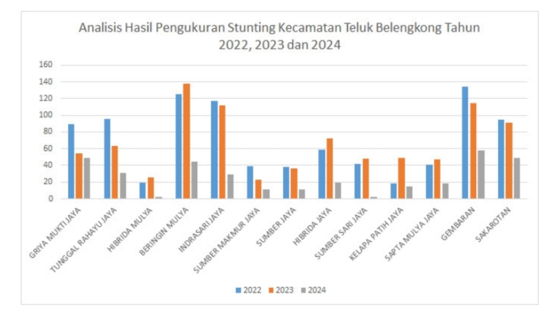 Analisis Hasil Pengukuran Stunting di Kecamatan Teluk Belengkong Tahun 2024