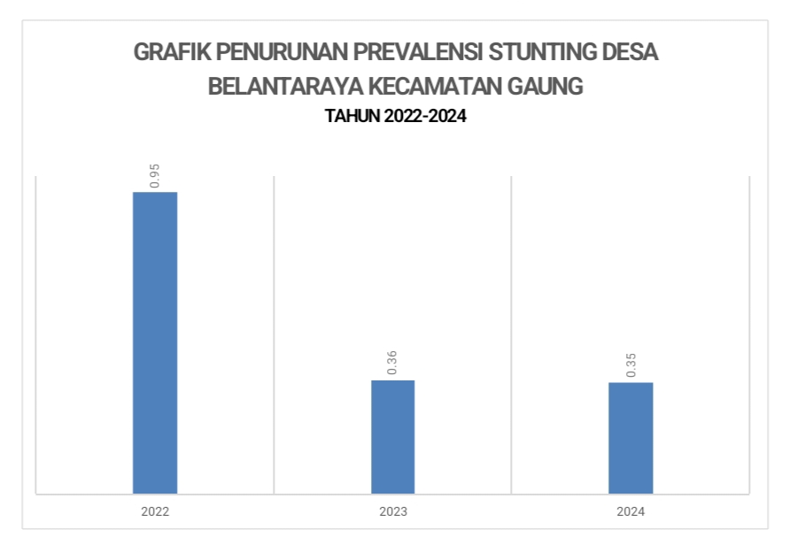 Publikasi Hasil Pengukuran Desa Belantaraya Kecamatan Gaung Tahun 2022 – 2024