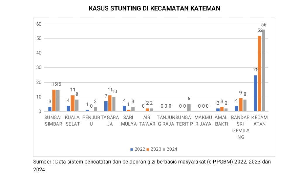 Analisis Hasil Pengukuran Stunting Kecamatan Kateman Tahun 2024